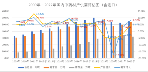 半岛体育【仪器网】2023上半年中国的中药材产业发展报告暨趋势分析(图23)