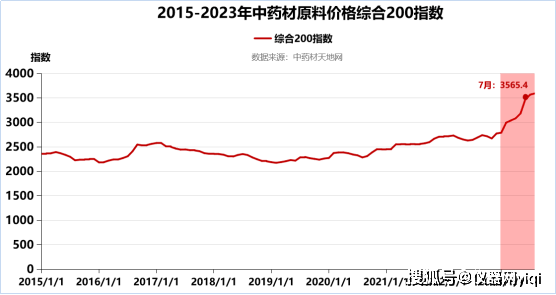 半岛体育【仪器网】2023上半年中国的中药材产业发展报告暨趋势分析(图24)