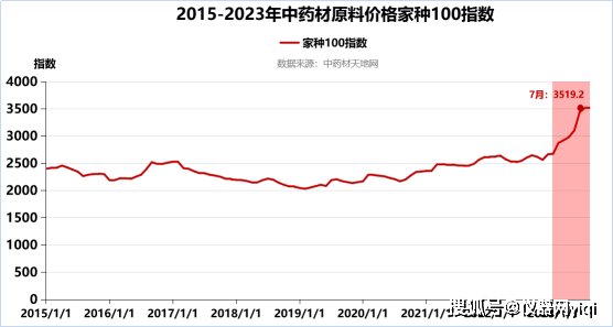 半岛体育【仪器网】2023上半年中国的中药材产业发展报告暨趋势分析(图25)