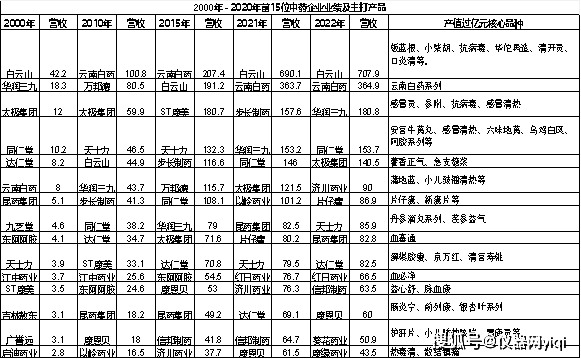 半岛体育【仪器网】2023上半年中国的中药材产业发展报告暨趋势分析(图27)