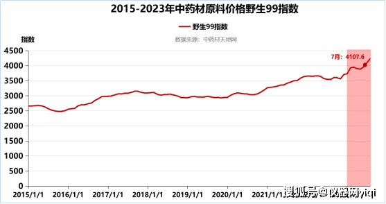 半岛体育【仪器网】2023上半年中国的中药材产业发展报告暨趋势分析(图26)