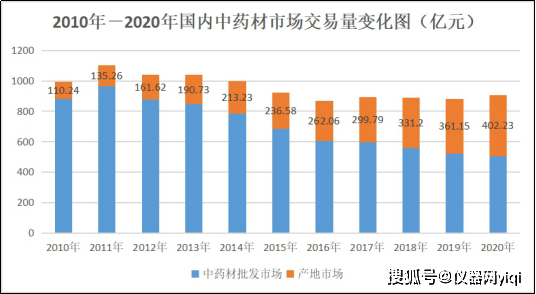 半岛体育【仪器网】2023上半年中国的中药材产业发展报告暨趋势分析(图28)