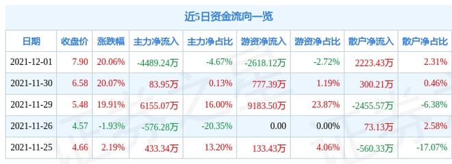 12月1日天瑞仪器涨停分析：污水处理半岛体育大气治理环保概念热股(图1)