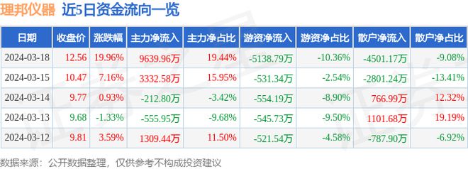 半岛体育3月18日理邦仪器涨停分析：血氧仪医疗信息化体外诊断概念热股(图1)