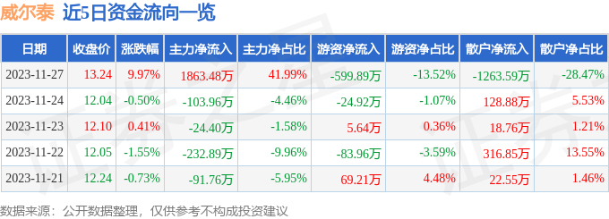 半岛体育11月27日威尔泰涨停分析：仪器仪表传感器核电概念热股(图1)