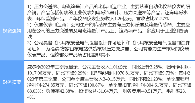 半岛体育11月27日威尔泰涨停分析：仪器仪表传感器核电概念热股(图2)