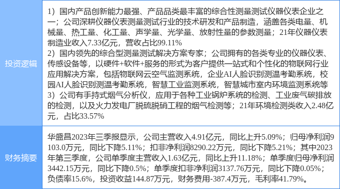 半岛体育2月16日华盛昌涨停分析：仪器仪表大气治理物联网概念热股(图1)