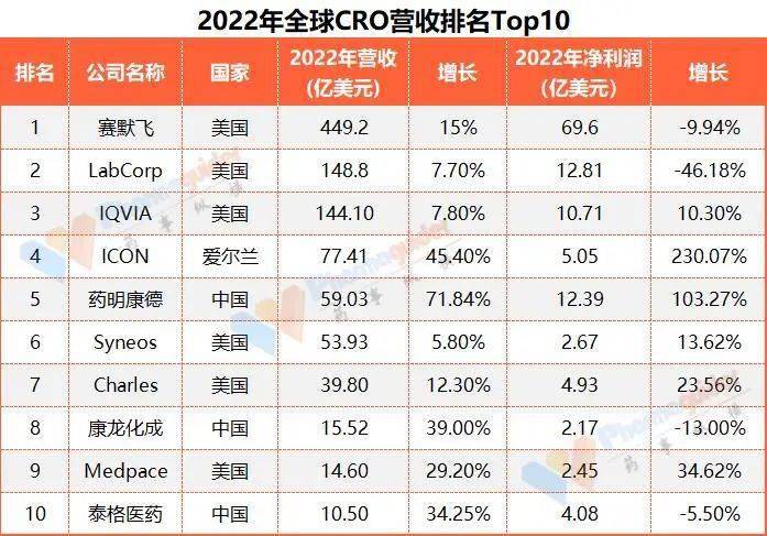 半岛体育2023年全球CRO排名TOP10(图2)