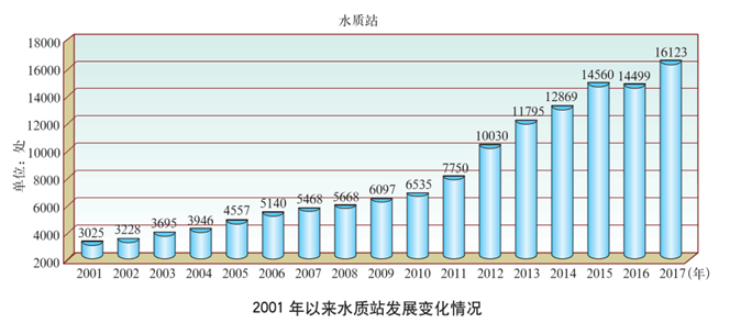 半岛体育水利系统水质监测就是看水质吗？(图2)