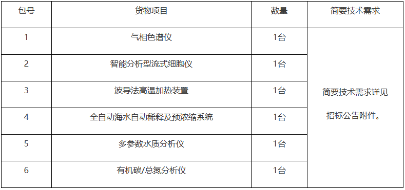 半岛体育预算218万 中国海洋大学采购总有机碳总氮分析仪、多参数水质分析仪等设备(图1)