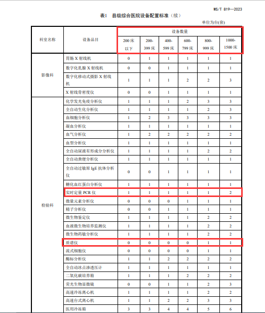 半岛体育2023《县级综合设备配置标准》新增质谱仪让诊断更精准！(图1)