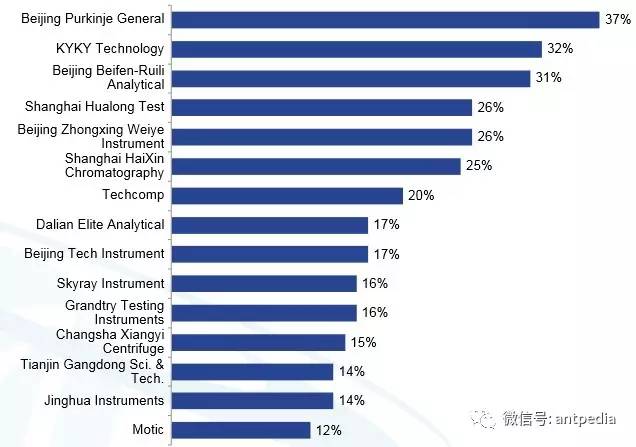 半岛体育SDI眼中的中国仪器企业品牌意识排名都谁中枪？(图1)