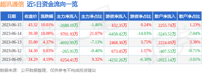 半岛体育6月15日超讯通信涨停分析：仪器仪表智能制造智慧物流概念热股(图1)