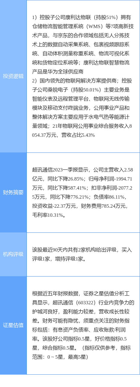 半岛体育6月15日超讯通信涨停分析：仪器仪表智能制造智慧物流概念热股(图2)