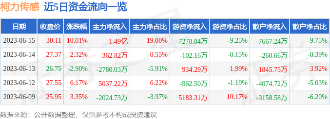 半岛体育6月15日柯力传感涨停分析：仪器仪表智能制造工业互联网概念热股(图1)