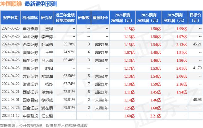 坤恒顺维：8月6日召开分析师会议交半岛体育银施罗德基金、中银资管等多家机构参与(图1)