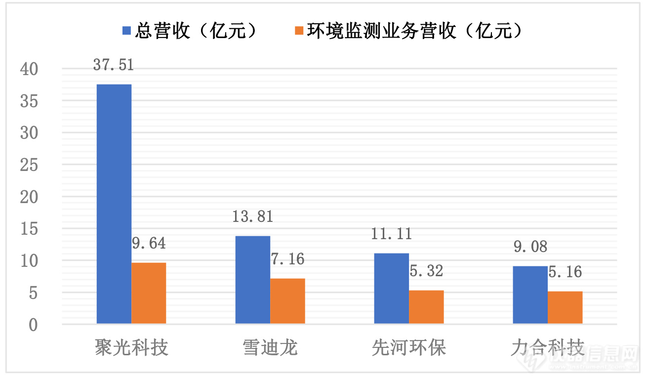 聚光、雪迪龙、先河、力合 2021年财半岛体育报比对与分析(图1)