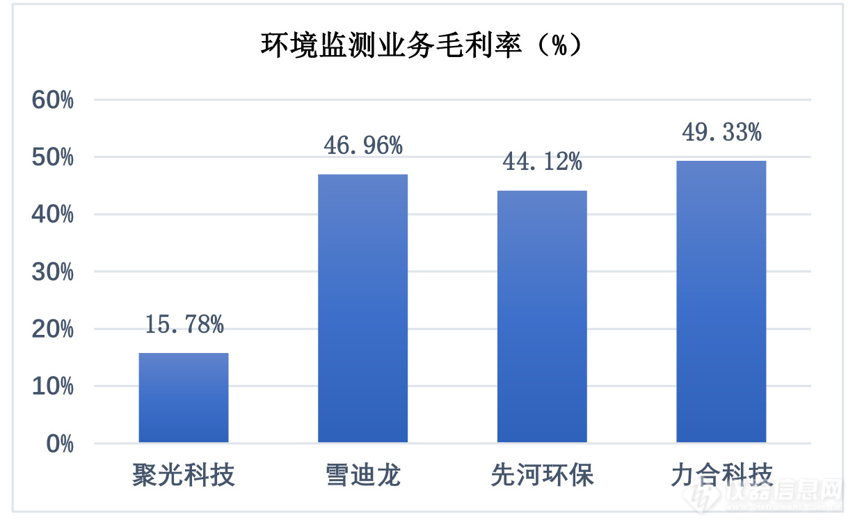 聚光、雪迪龙、先河、力合 2021年财半岛体育报比对与分析(图2)