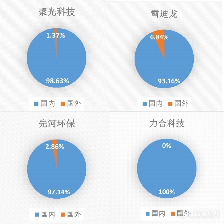 聚光、雪迪龙、先河、力合 2021年财半岛体育报比对与分析(图3)