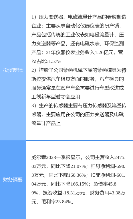 半岛体育6月29日威尔泰涨停分析：传感器仪器仪表特斯拉概念热股(图2)