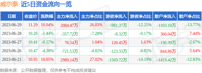 半岛体育6月29日威尔泰涨停分析：传感器仪器仪表特斯拉概念热股(图1)