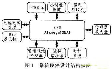 半岛体育基于XMEGA128的便携式电解质分析仪设计分享(图1)