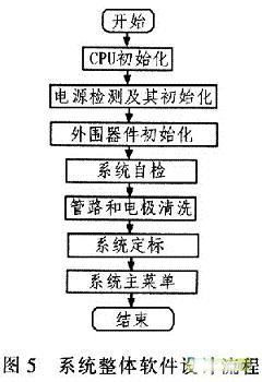 半岛体育基于XMEGA128的便携式电解质分析仪设计分享(图5)