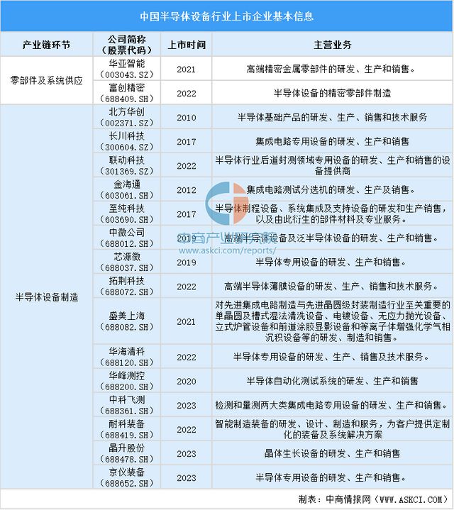 半岛体育2024中国半导体设备上市企业全方位对比分析(图2)