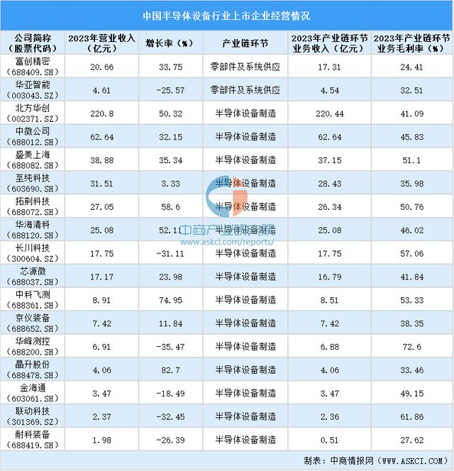 半岛体育2024中国半导体设备上市企业全方位对比分析(图4)