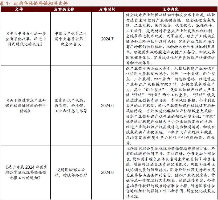 半岛体育【招商策略】抓紧打造自主可控的产业链供应链——产业趋势研究系列报告（九）(图2)