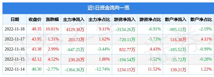 11月18日信捷电气涨停分析：仪器仪表工业半岛体育自动化头盔概念热股(图1)