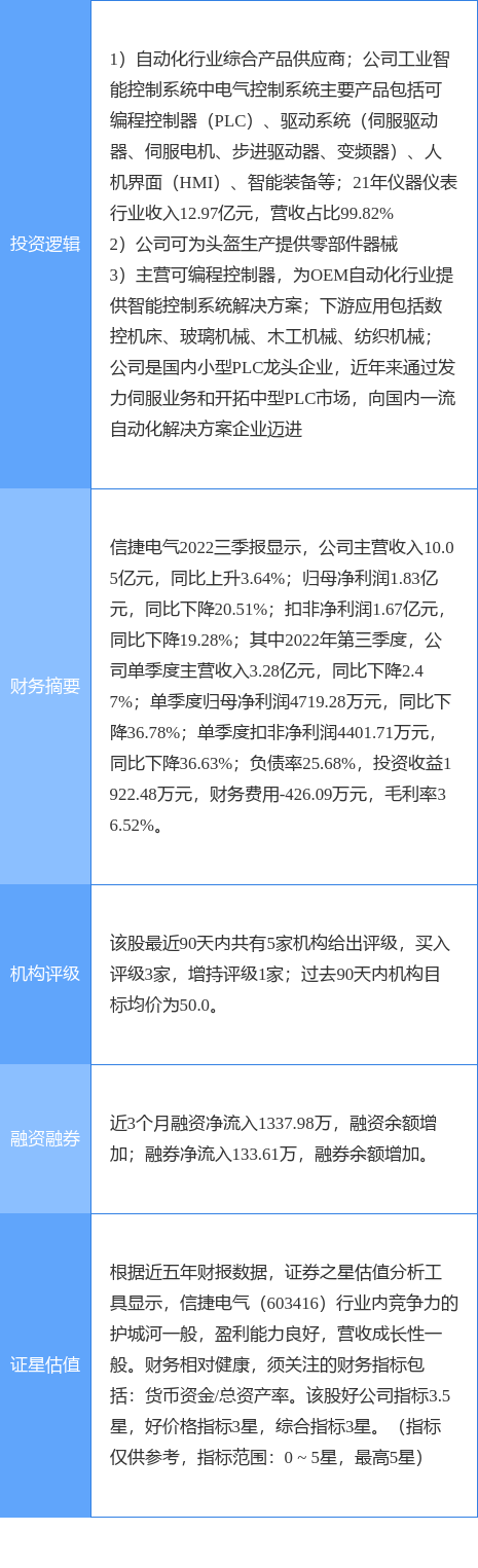 11月18日信捷电气涨停分析：仪器仪表工业半岛体育自动化头盔概念热股(图2)