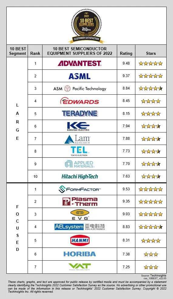 10大半导体设备商排名出炉：Advantest榜首ASML位居次席半岛体育(图2)