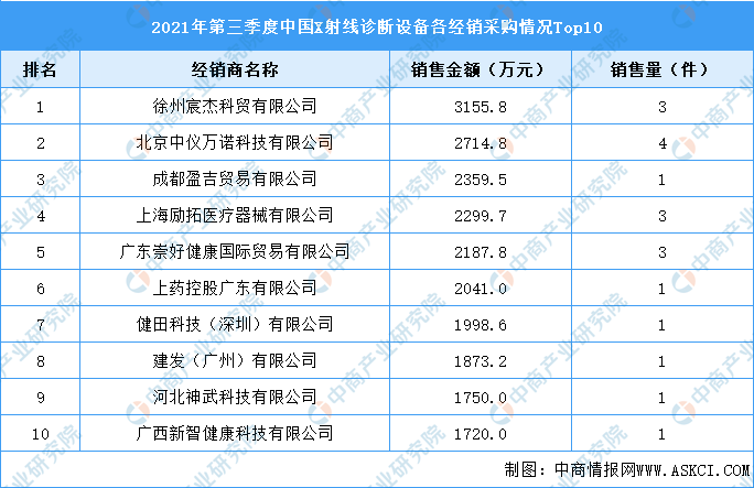 2021年第三季度X射线诊断设备经销商排行榜TOP10（图）半岛体育(图1)