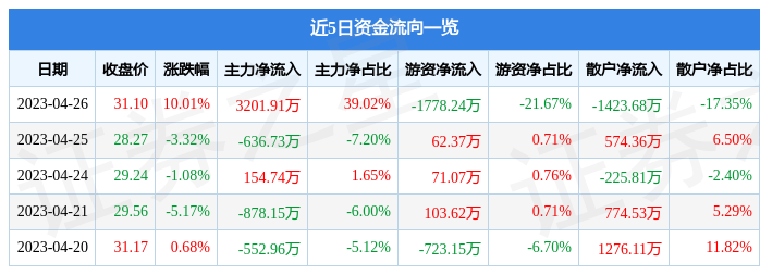 4月26日东方中科涨停分析：仪半岛体育器仪表新冠病毒防治中科院系概念热股(图1)