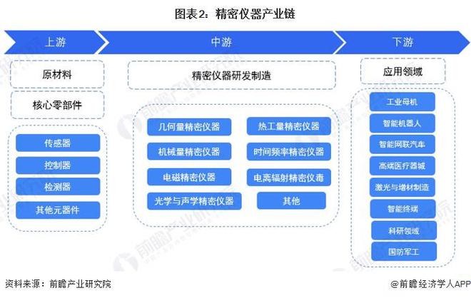 半岛体育预见2024：《2024年中国精密仪器行业全景图谱》(附市场规模、竞争格局和发展前景等)(图2)