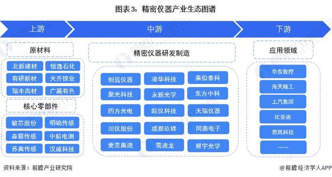 半岛体育预见2024：《2024年中国精密仪器行业全景图谱》(附市场规模、竞争格局和发展前景等)(图3)