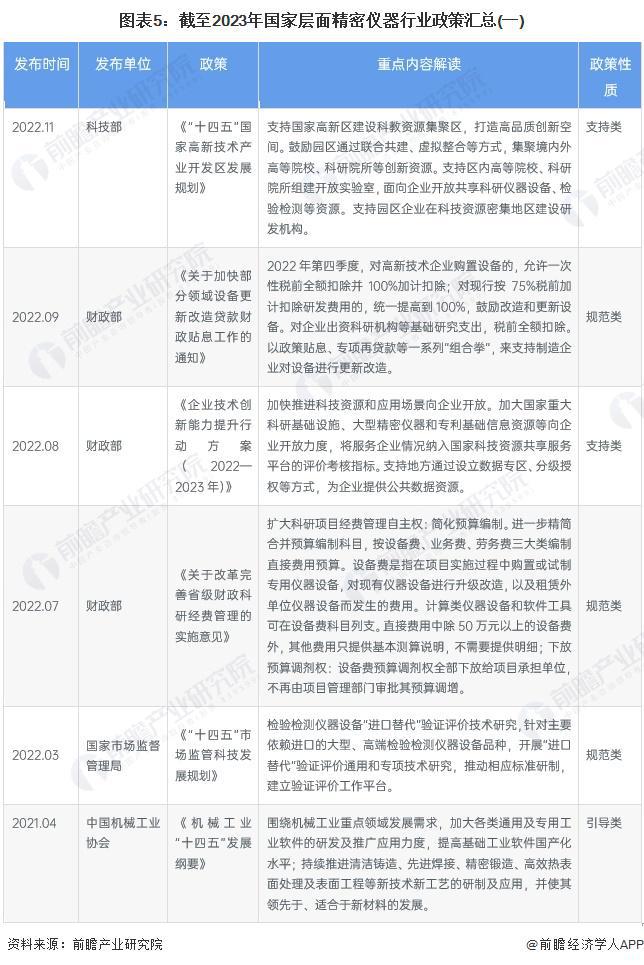 半岛体育预见2024：《2024年中国精密仪器行业全景图谱》(附市场规模、竞争格局和发展前景等)(图5)