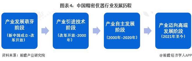 半岛体育预见2024：《2024年中国精密仪器行业全景图谱》(附市场规模、竞争格局和发展前景等)(图4)