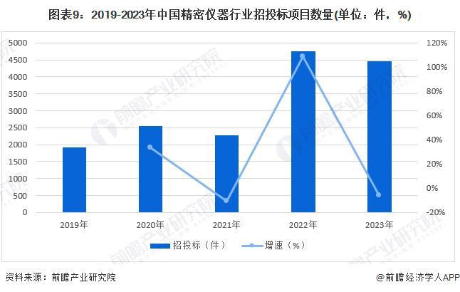 半岛体育预见2024：《2024年中国精密仪器行业全景图谱》(附市场规模、竞争格局和发展前景等)(图9)