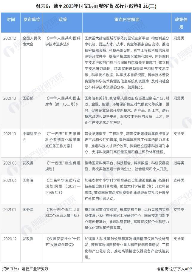 半岛体育预见2024：《2024年中国精密仪器行业全景图谱》(附市场规模、竞争格局和发展前景等)(图6)