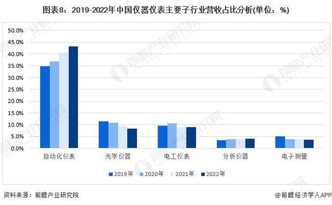 半岛体育预见2024：《2024年中国精密仪器行业全景图谱》(附市场规模、竞争格局和发展前景等)(图8)