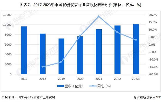 半岛体育预见2024：《2024年中国精密仪器行业全景图谱》(附市场规模、竞争格局和发展前景等)(图7)