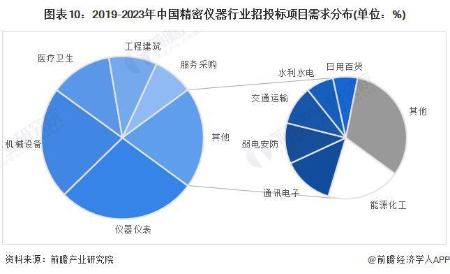 半岛体育预见2024：《2024年中国精密仪器行业全景图谱》(附市场规模、竞争格局和发展前景等)(图10)