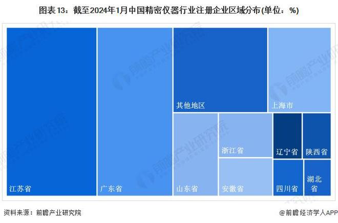 半岛体育预见2024：《2024年中国精密仪器行业全景图谱》(附市场规模、竞争格局和发展前景等)(图13)