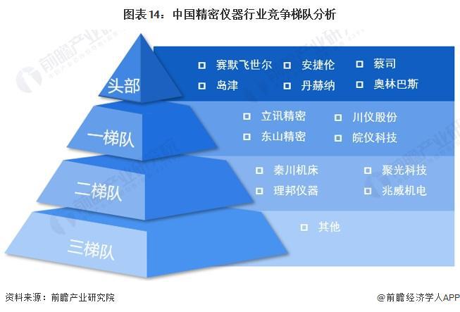 半岛体育预见2024：《2024年中国精密仪器行业全景图谱》(附市场规模、竞争格局和发展前景等)(图14)