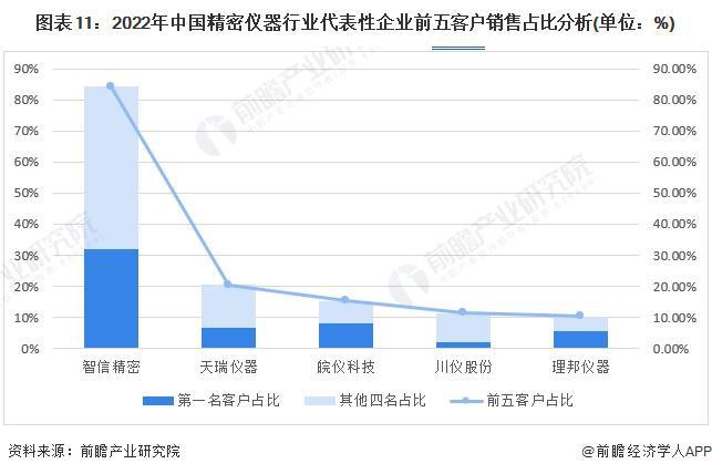 半岛体育预见2024：《2024年中国精密仪器行业全景图谱》(附市场规模、竞争格局和发展前景等)(图11)