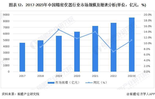 半岛体育预见2024：《2024年中国精密仪器行业全景图谱》(附市场规模、竞争格局和发展前景等)(图12)