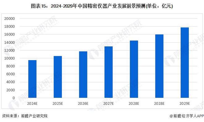 半岛体育预见2024：《2024年中国精密仪器行业全景图谱》(附市场规模、竞争格局和发展前景等)(图15)