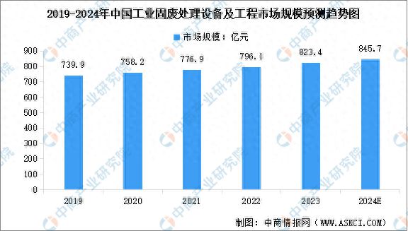 半岛体育2024年中国固废处理设备市场规模及行业发展前景预测分析(图1)